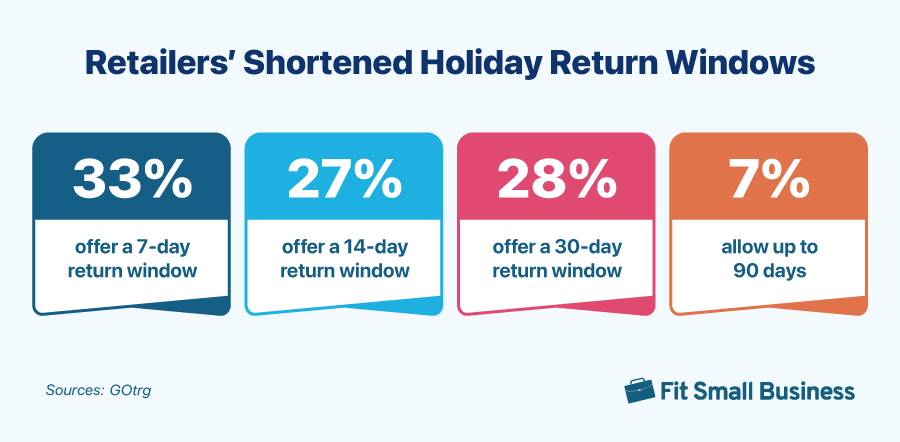 Infographic showing the statistics on shortened holiday return windows.