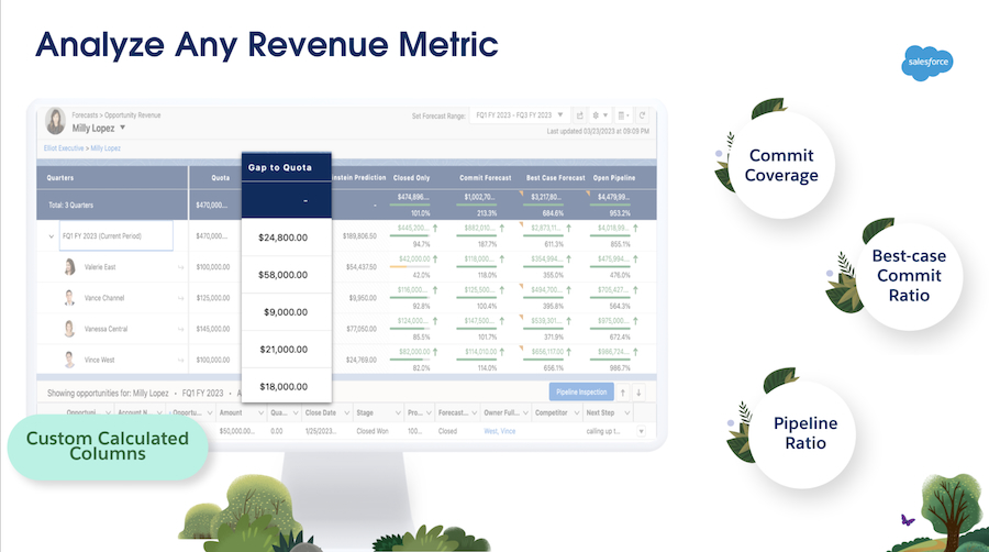 An example of forecasting and revenue metric analytics in Salesforce Sales Cloud.