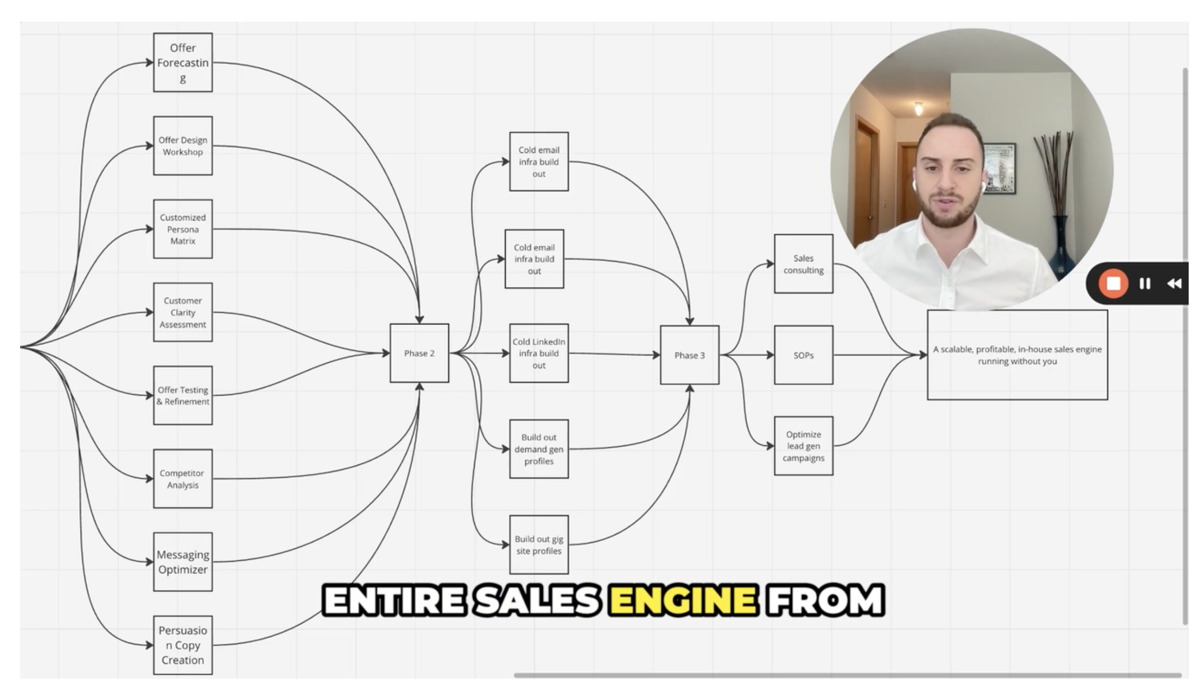 SocialBloom founder explains how to build a sales engine.