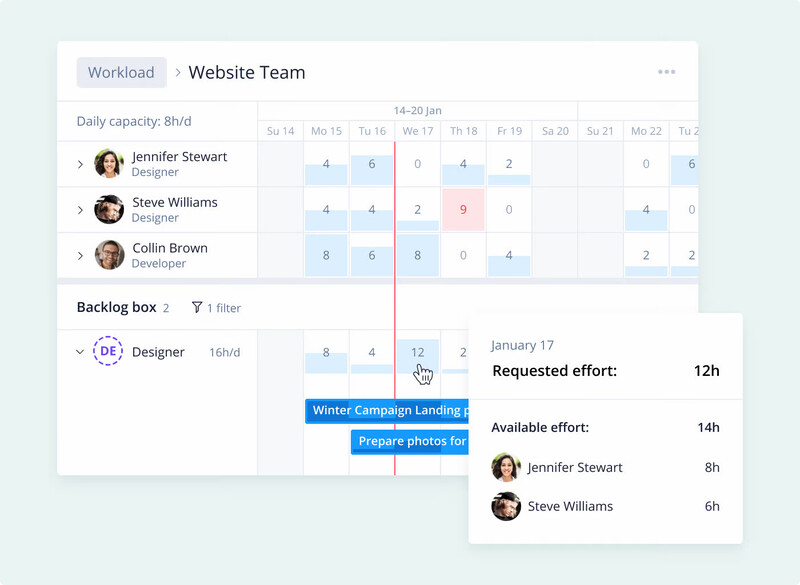 Wrike's resource planner interface shows team members and the hours/ efforts available per individual