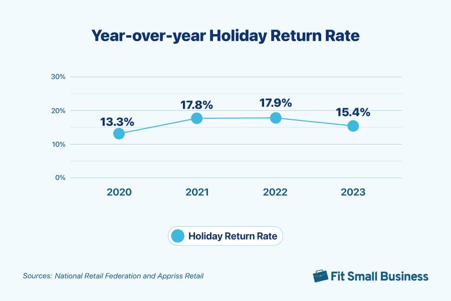 Line graph showing a decrease of return rate for the holiday season.