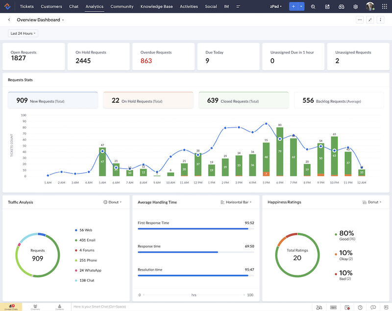 An example of a Zoho Desk analytics dashboard with graphs and charts representing several customer service metrics.
