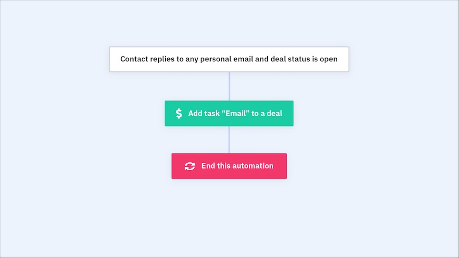 ActiveCampaign lets users set up email alerts.