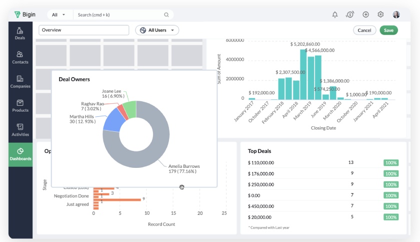 Bigin by Zoho CRM showing the deals dashboard's with metrics presented in various chart formats.