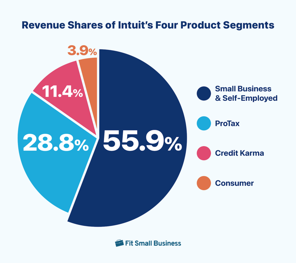 Pie chart of revenue shares of Intuit’s four product segments, included to provide a visual representation of the Intuit's overall revenue figures.