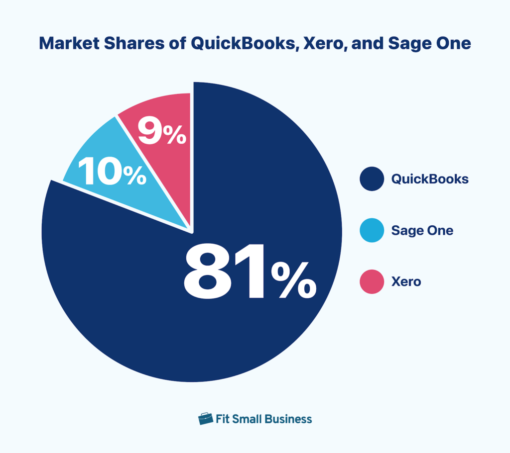 12 QuickBooks Statistics You Need To Know in 2024