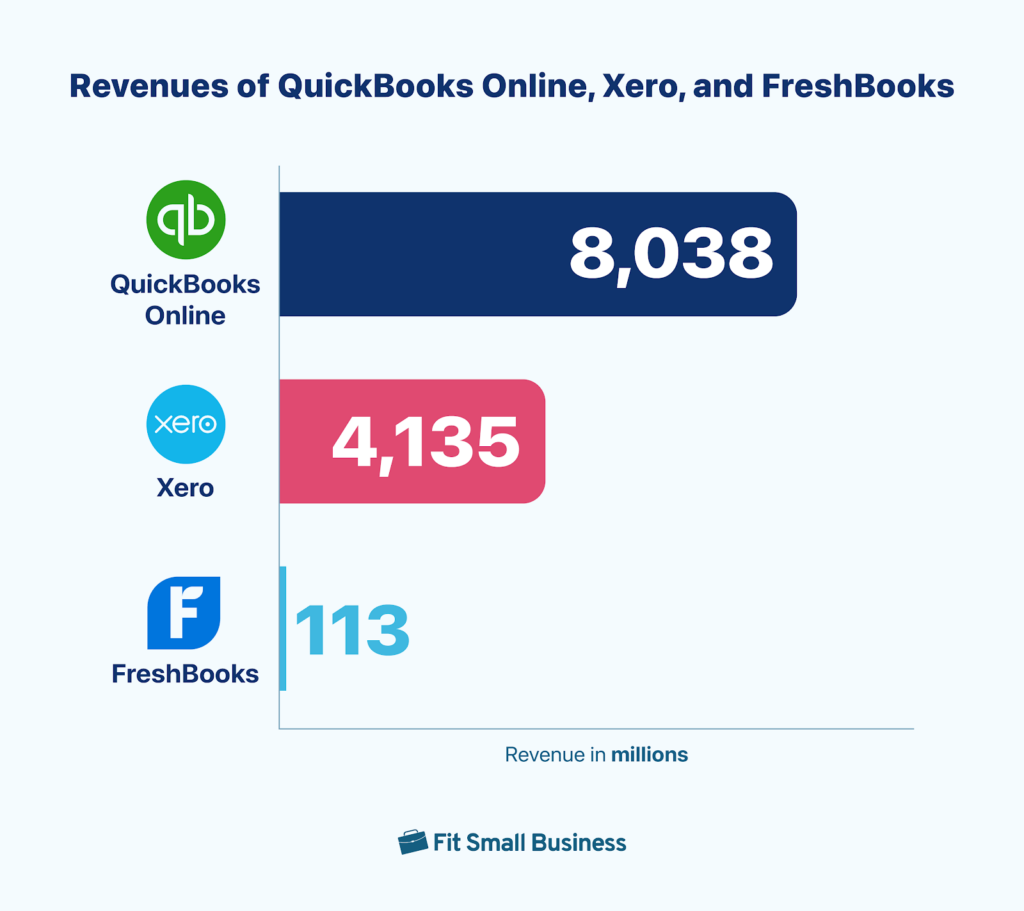 Bar graph of revenue data where it illustrates the financial performance of Quickbooks Online, Xero, and Freshbooks.