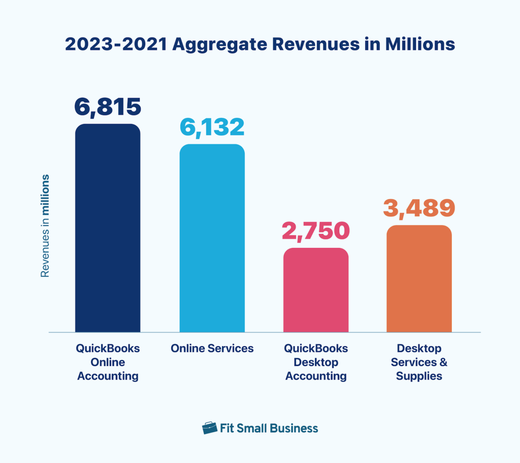 Bar graph of 2023-2021 aggregate revenues in millions where it shows that from 2021 to 2023, QuickBooks Online takes the largest segment revenue share compared to all QuickBooks products.