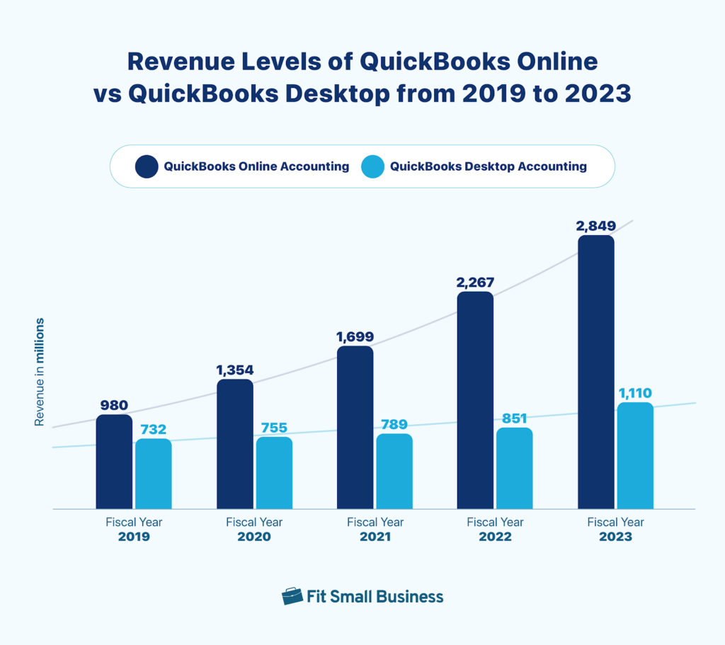 Column chart of revenue levels of QuickBooks Online vs QuickBooks Desktop from 2019 to 2023, where it shows the comparison of revenue levels between the two products over the years.