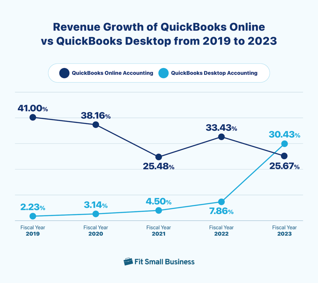 Dual axis line chart of revenue growth of QuickBooks Online vs QuickBooks Desktop from 2019 to 2023, where it illustrates the comparative growth in revenue for both products over the years.