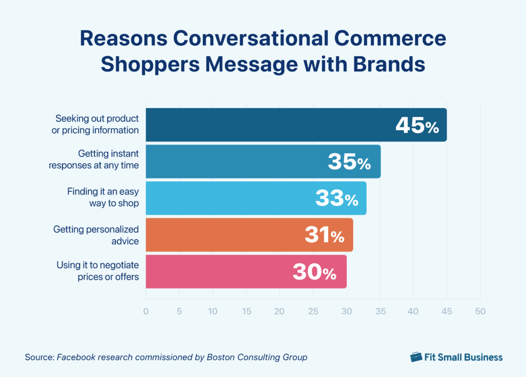 Bar graph of reasons conversational commerce shoppers message with brands