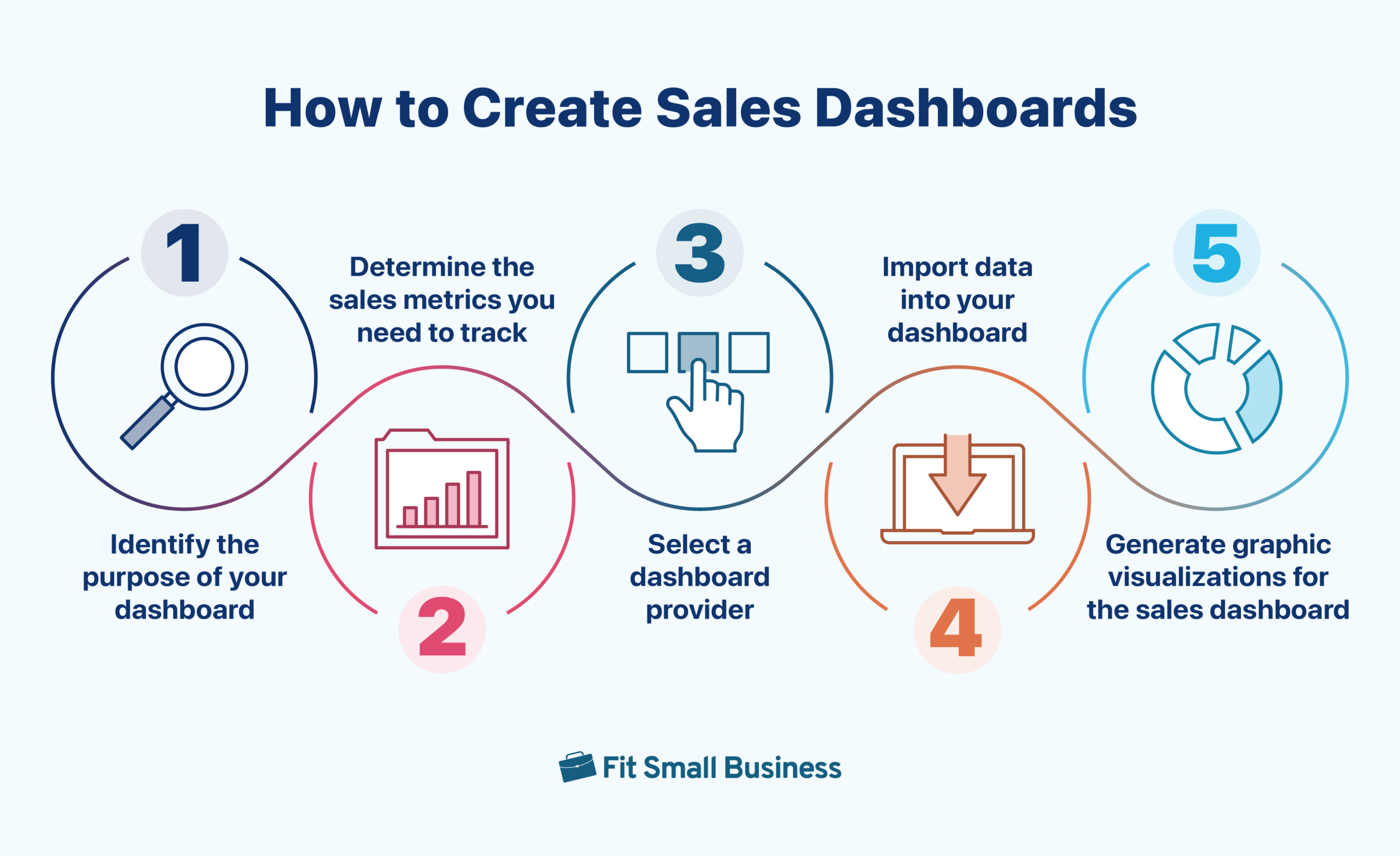 A diagram showing the five steps in creating sales dashboards.