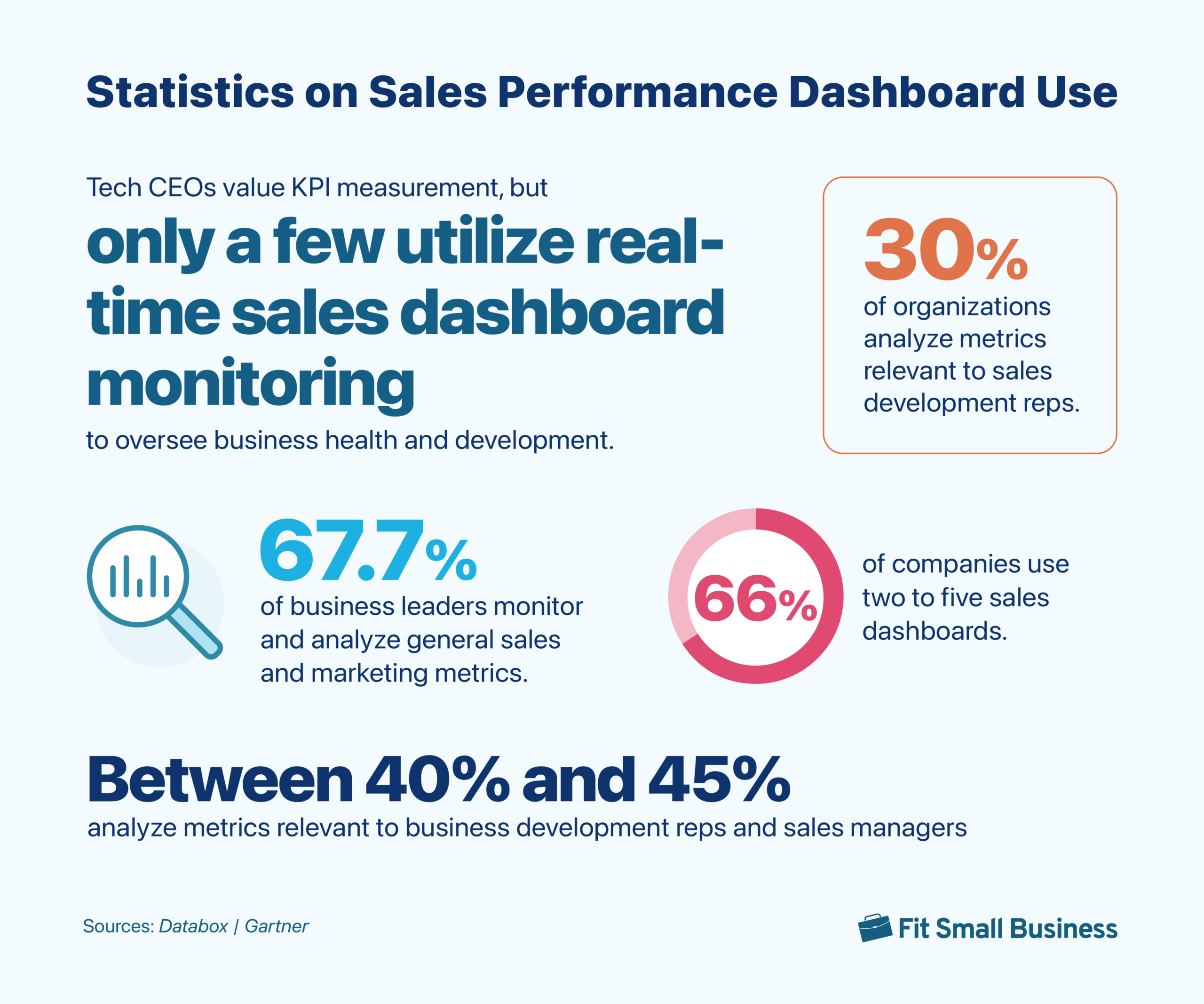 An infographic showing several statistics on sales performance dashboard use.