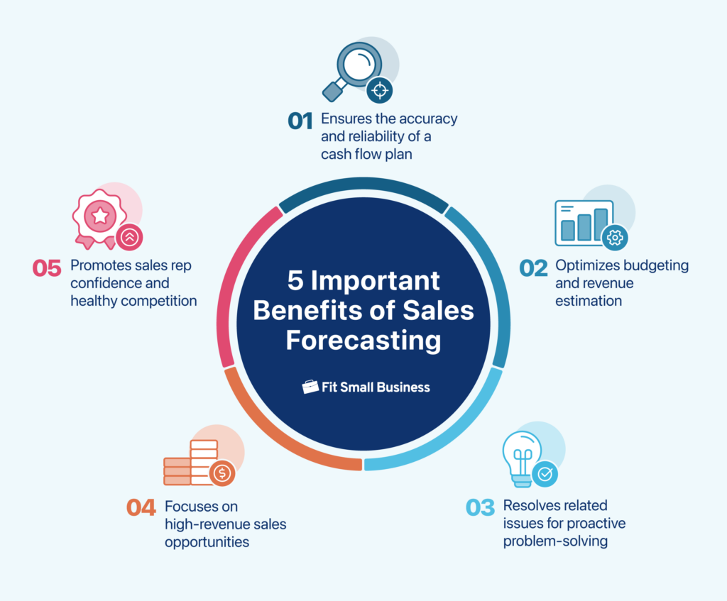 An infographic of the important benefits of sales forecasting