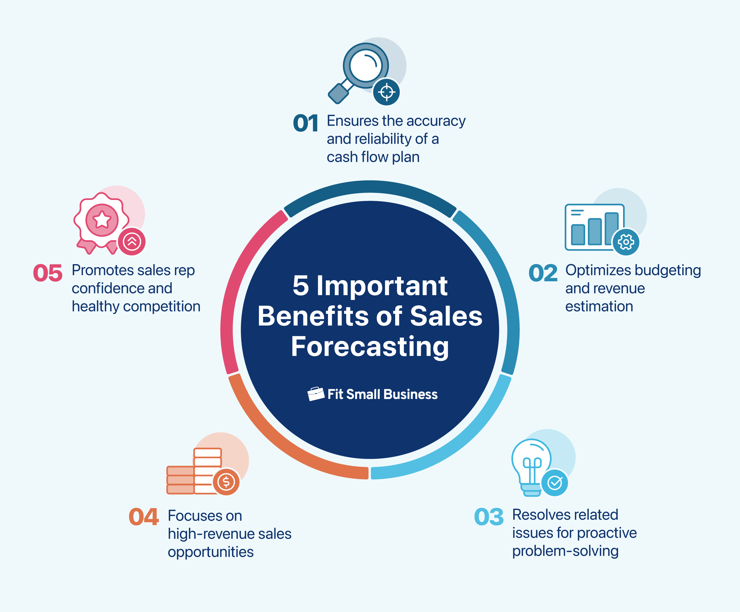 An infographic of the important benefits of sales forecasting