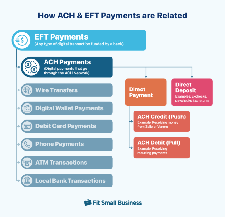 Ach vs eft payments for small business explained