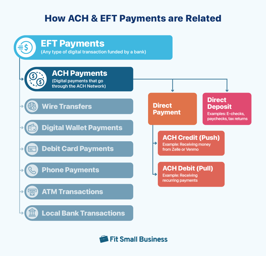 Diagram of the types of EFT payments