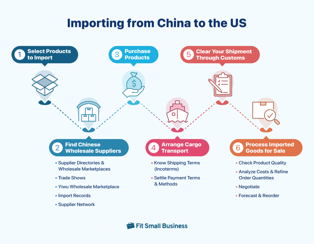 Process infographic for importing products from China