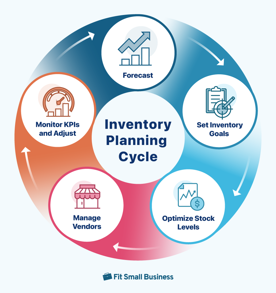 Infographic of inventory planning cycle