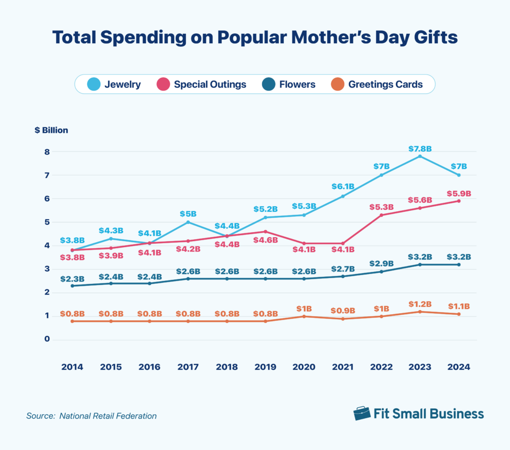 Line graph of total spending on Mother's Day gifts from 2014 to 2024