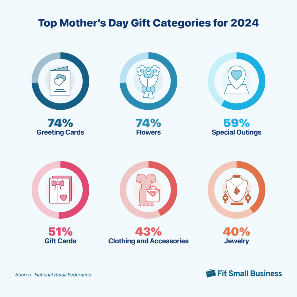 Infographic of top gift categories for Mother' Day 2024: greeting cards, flowers, special outings, gift cards, clothing, jewelry