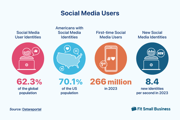 Graph showcasing Social Media Users statistics