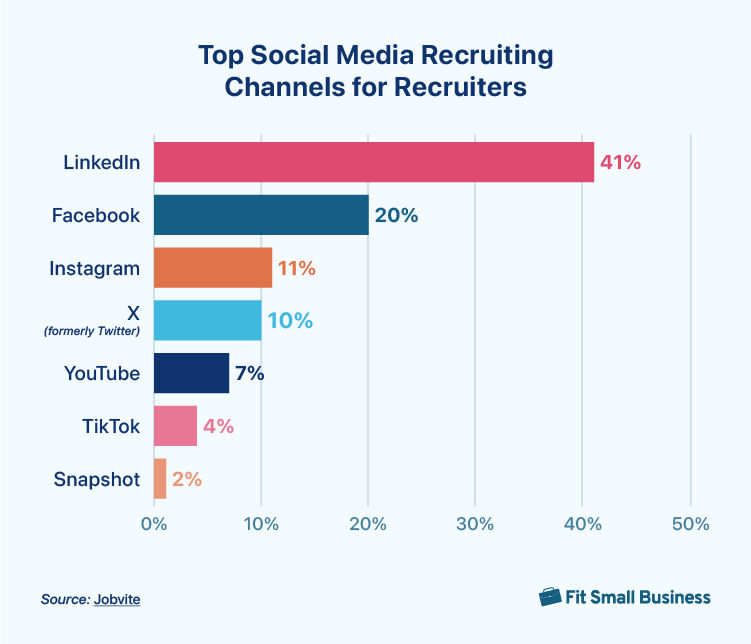 Bar Graph showing Top Social Media Recruiting Channels for Recruiters