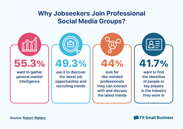 Graph showing Why Jobseekers Join Professional Social Media Groups