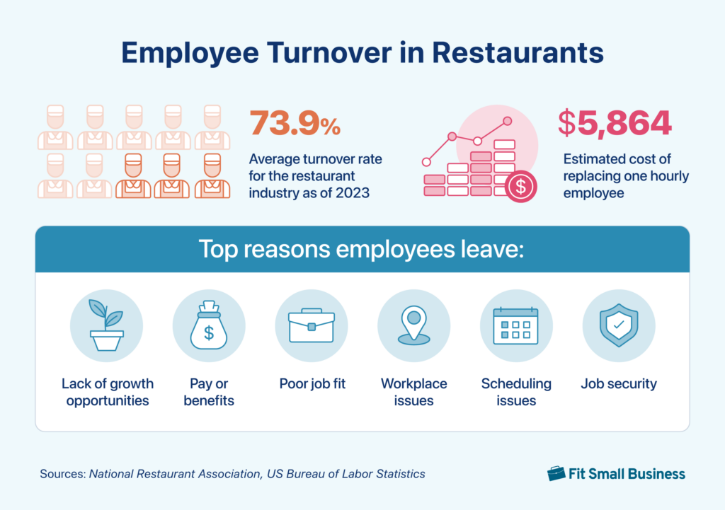 Composite graphic with statistics about restaurant turnover and top reasons employees leave