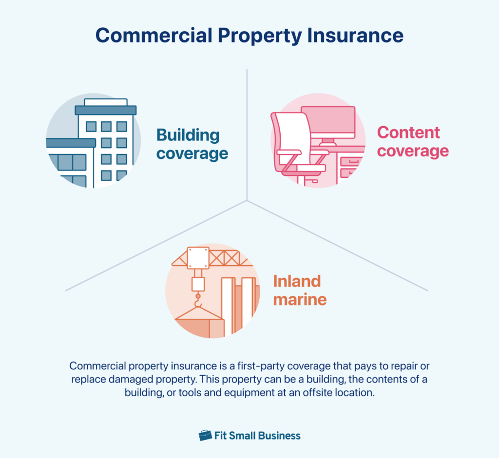 What Is Commercial PropertyI nsurance