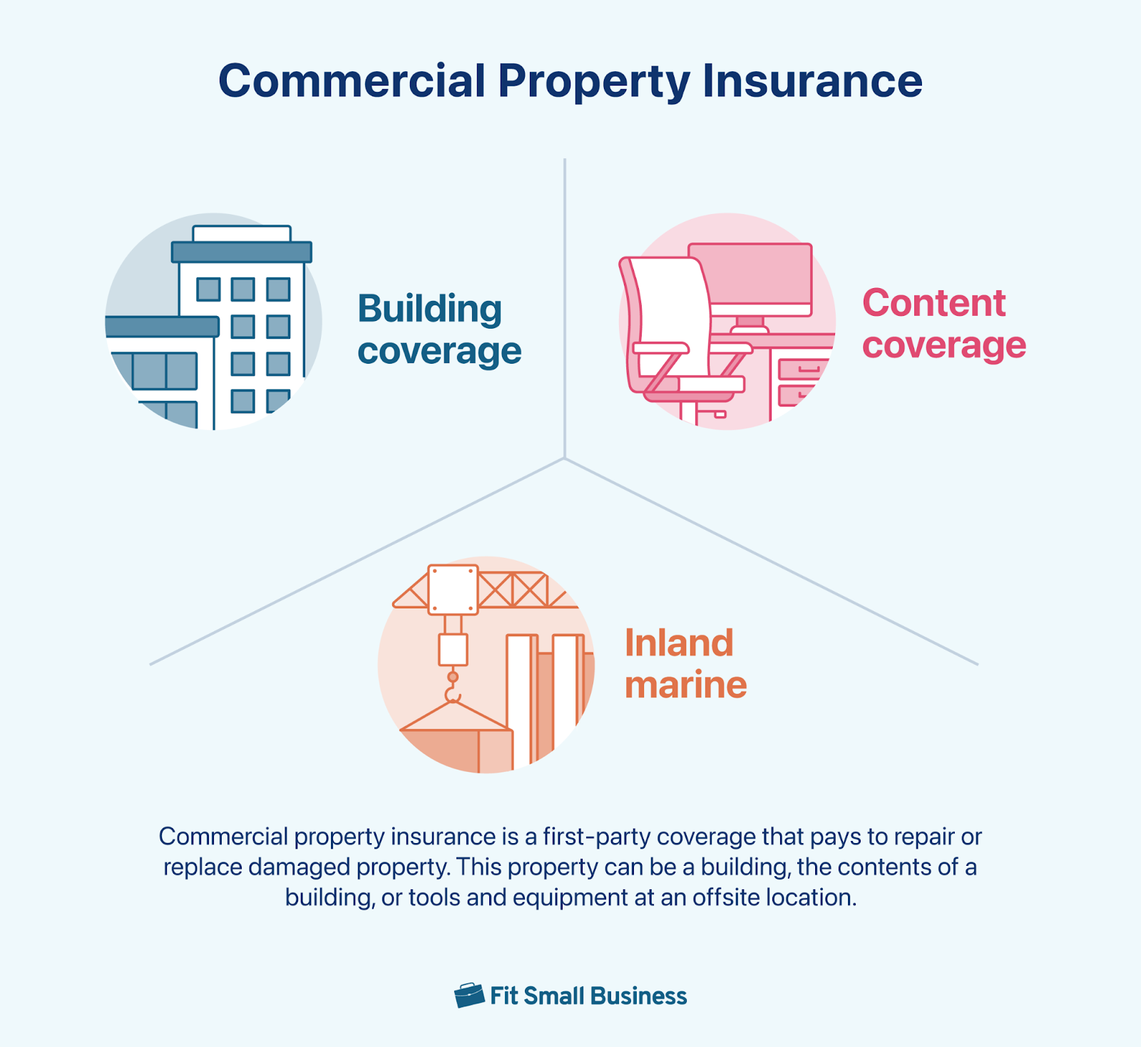 What Is Commercial Property Insurance?
