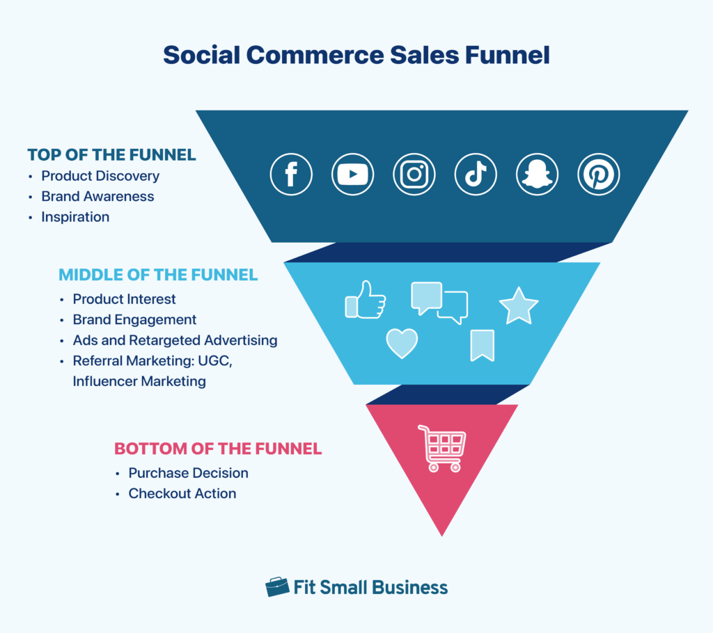 Infographic of social commerce sales funnel
