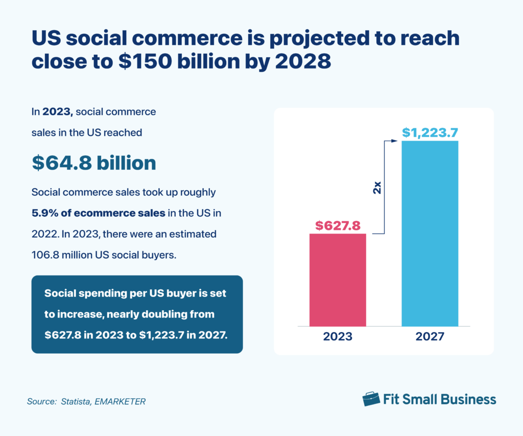 Composite graphic including stats on social commerce growth in the US