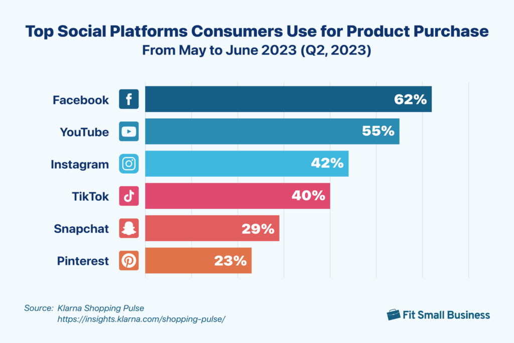 Bar graph of leading social platforms for product purchase