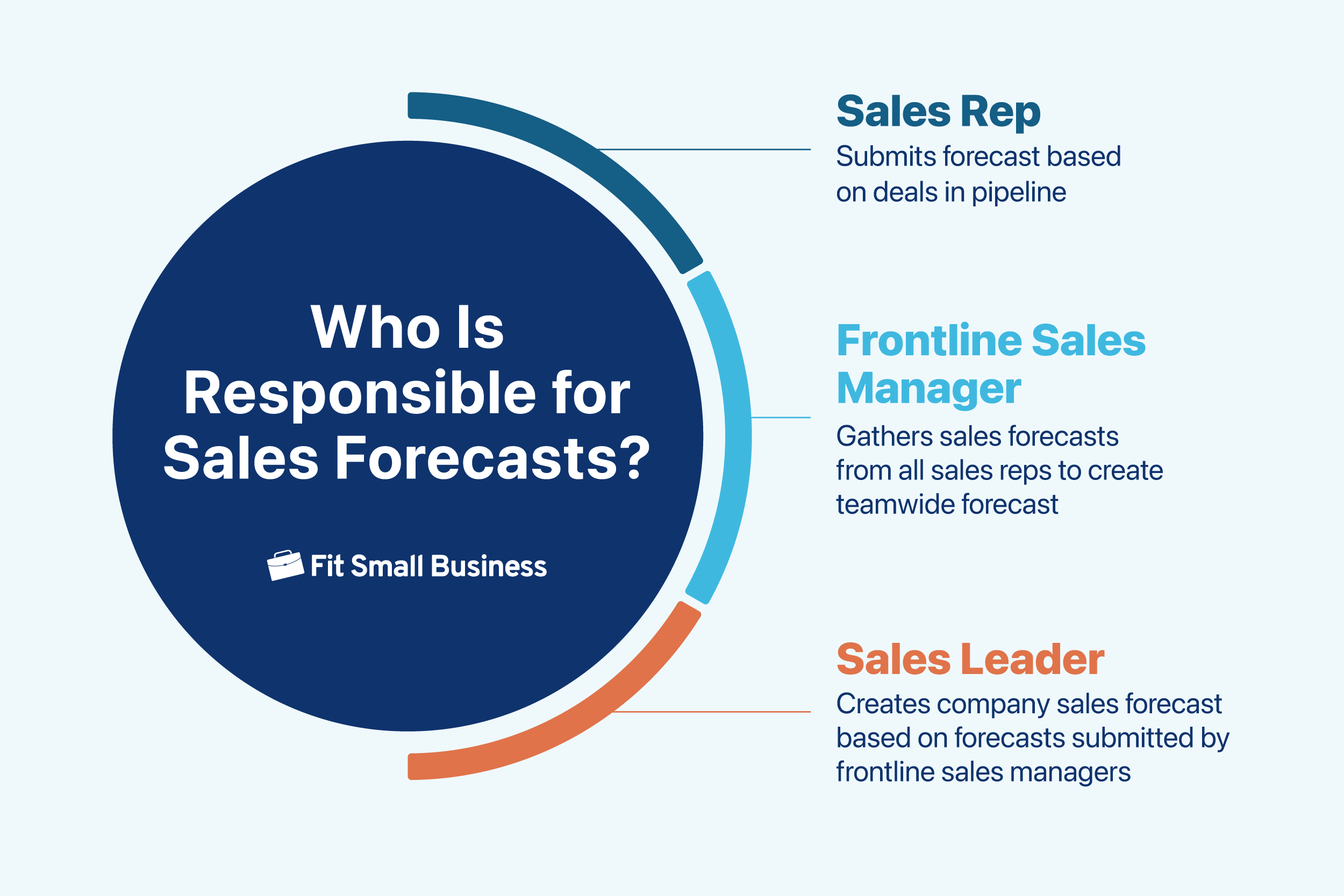 Team members responsible for sales forecasts