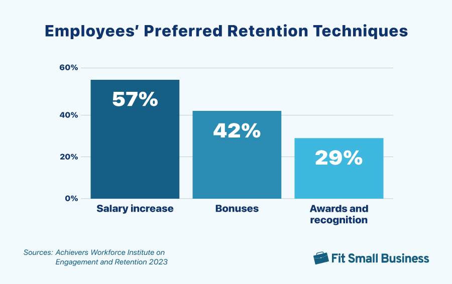 An Infographic illustrating that 57% of employees prefer a salary increase as a retention technique.