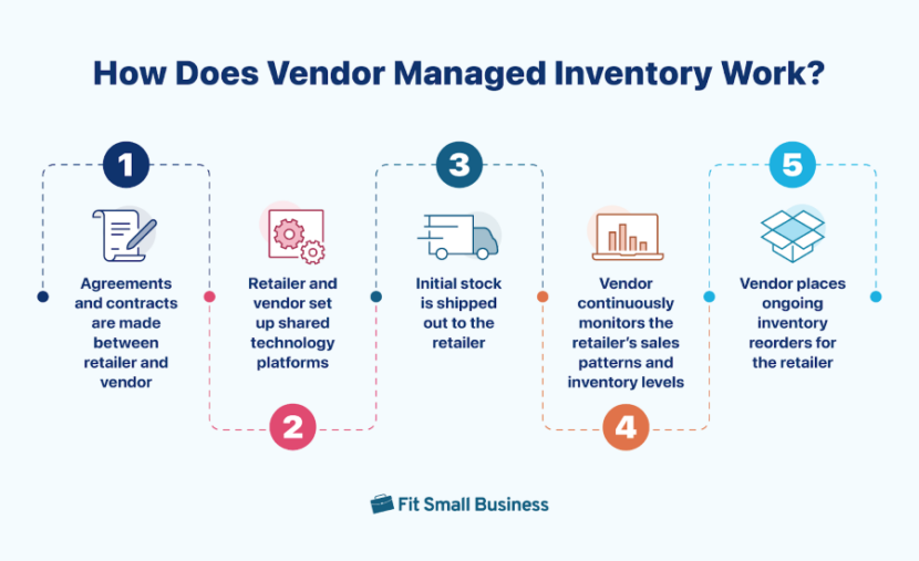 What Is Vendor Managed Inventory Pros Cons And Examples 3419