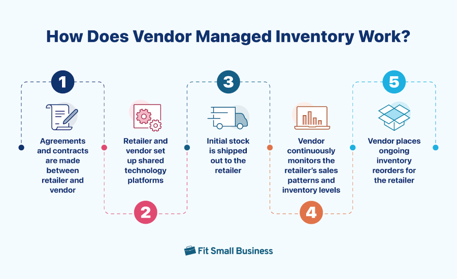 Flowchart of vendor managed inventory