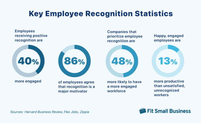 Power Of Praise Must Know Employee Recognition Statistics power-of-praise-must-know-employee-recognition-statistics