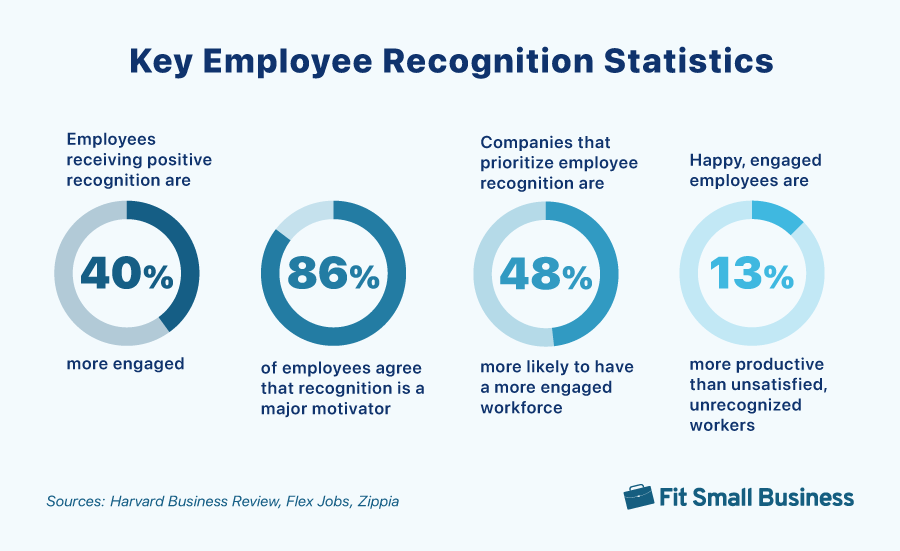 An Infographic highlighting that 86% of employees consider recognition as a major motivator for their engagement and productivity.