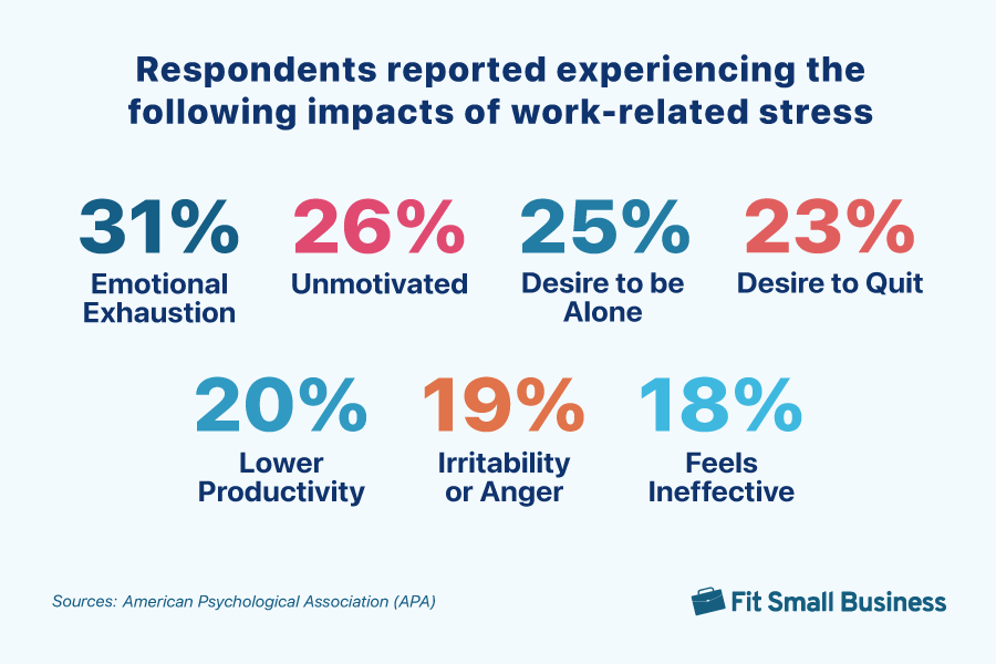 Respondents reported experiencing the following impacts of work-related stress.