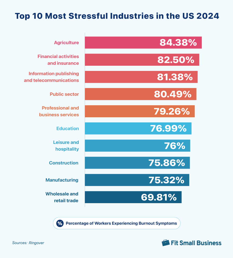 Top 10 most stressful industries in the US 2024.