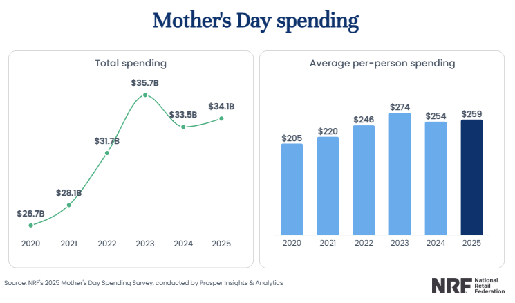 Graph of Mother's Day spending YOY