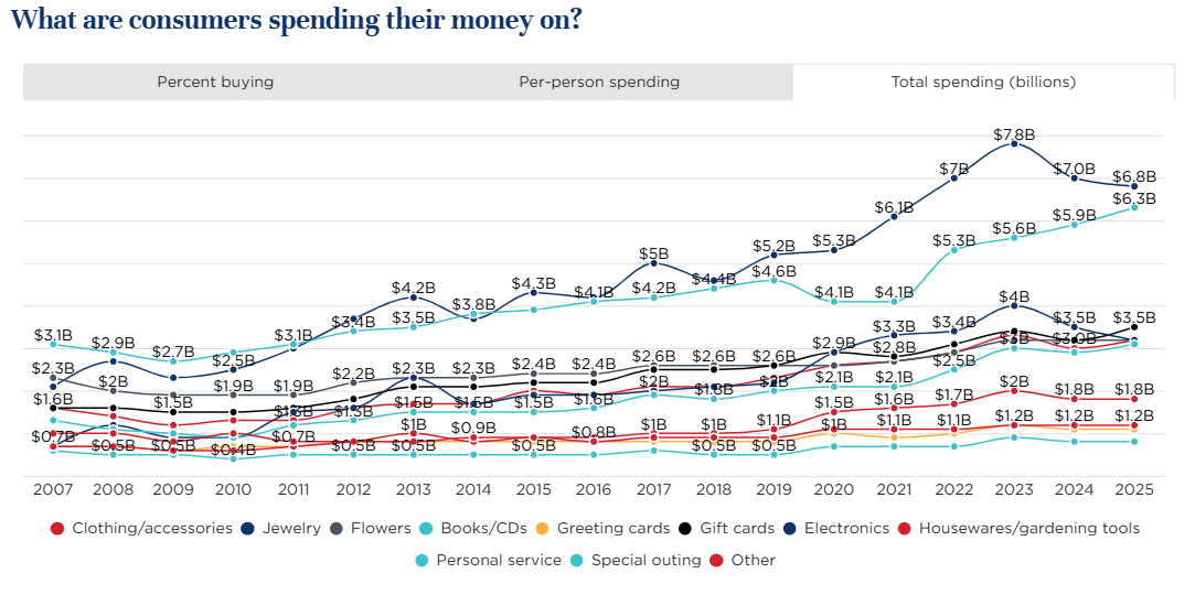 Graph of total spending on gifts for Mother's Day YOY