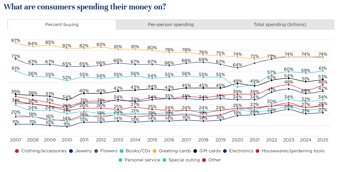 Graph of top spending categories for Mother's Day YOY