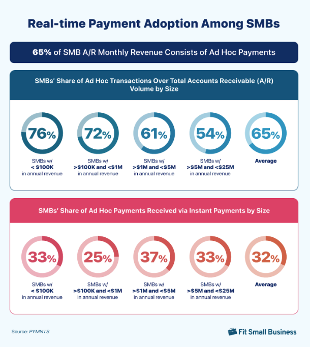 Pie charts showing share of ad hoc transactions and instant payments over Accounts receivables