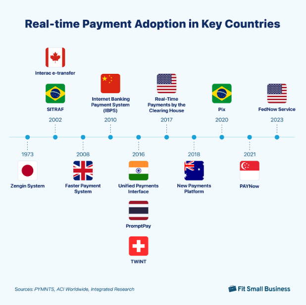 Real time payment adoption timeline across the globe