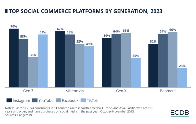 bar graph of top social commerce platforms by generation in 2023 instagram youtube facebook and tiktok among gen z millennials gen x and boomers.