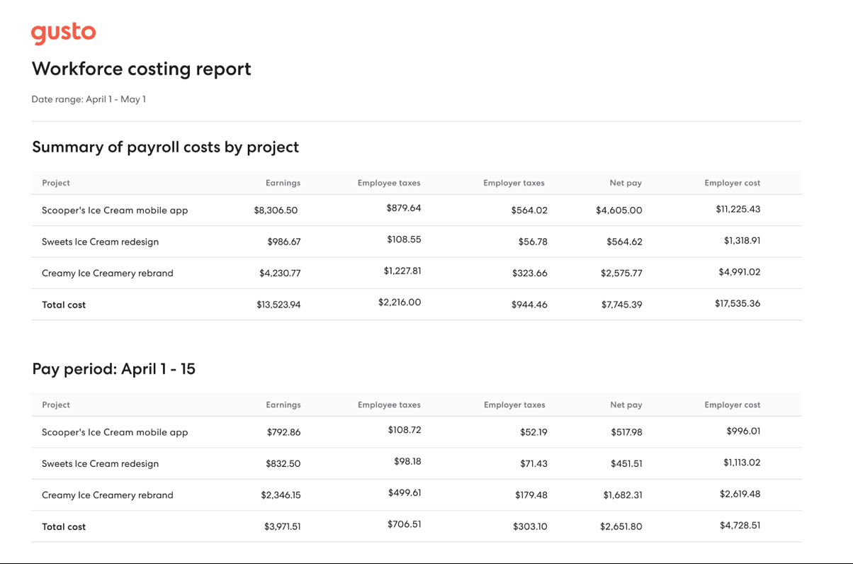 Payroll costing summary by project.