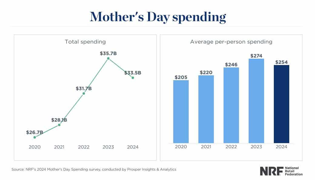 Line graph showing total Mother's Day spending year over year and bar chart showing per-person spend year-over-year.